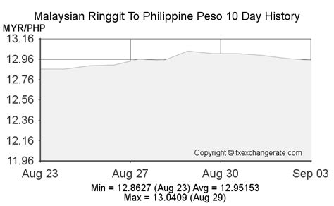 rm149 to php|Malaysian ringgits to Philippine pesos Exchange Rate..